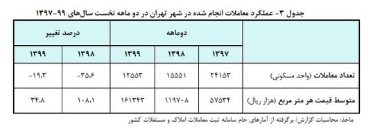 آه مستاجران از گرانی‌اجاره درآمد/ بازگشت نرخ ها با شگرد جدید به سایت ها!