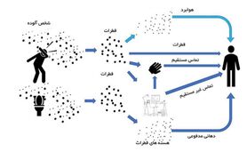 افزایش احتمال انتقال کرونا در محیط‌های بسته / لزوم استفاده از "ماسک" در اماکن عمومی