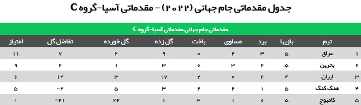 گاف بزرگ نبی در تشریح وضعیت صعود به جام جهانی