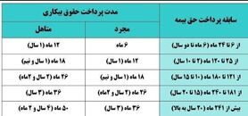 بیکاران چند ماه حق بیمه بیکاری می‌گیرند؟ + جدول