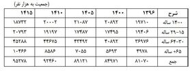 کاهش ۴ درصدی جمعیت جوان کشور تا سال ۱۴۰۵