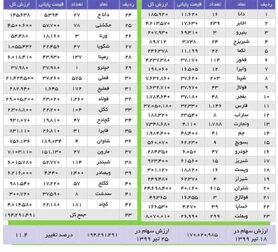 ارزش سهام عدالت ۳۶ برابر شد