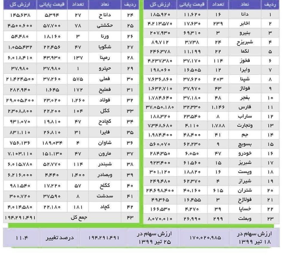 ارزش سهام عدالت ۳۶ برابر شد