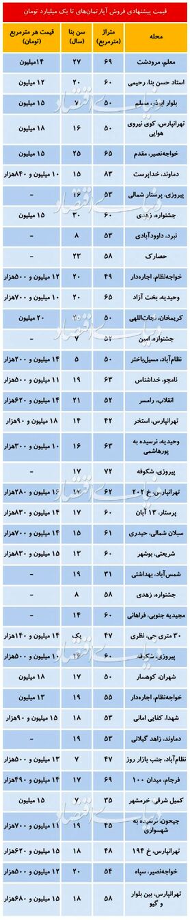 افزایش عرضه آپارتمان‌های تا یک میلیارد تومان