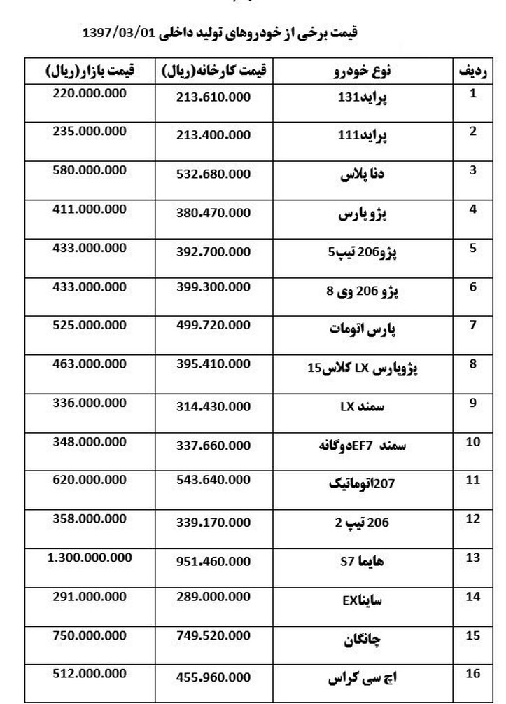 کاهش ۱۰۰ تا ۲۰۰ هزار تومانی قیمت  خودروها در بازار