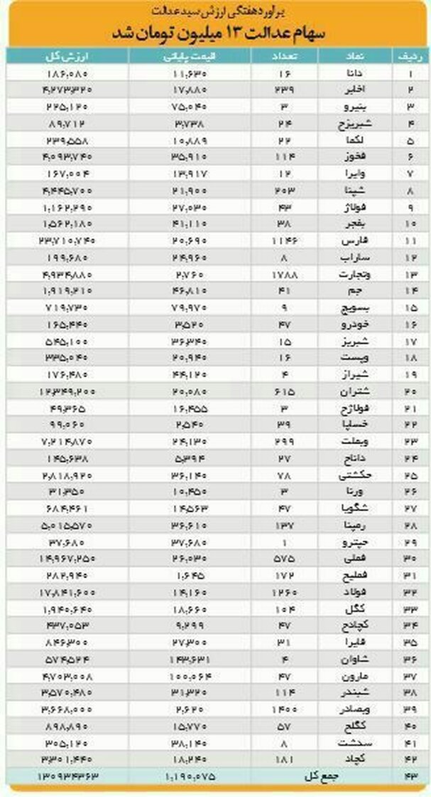 ارزش سهام عدالت به ۱۳ میلیون تومان رسید