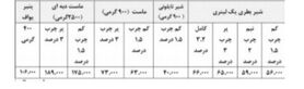 قیمت جدید انواع محصولات لبنی اعلام شد