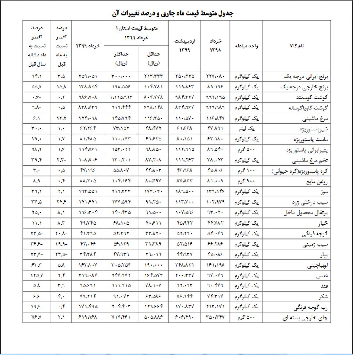 قیمت گوجه فرنگی و پیاز کاهش یافت