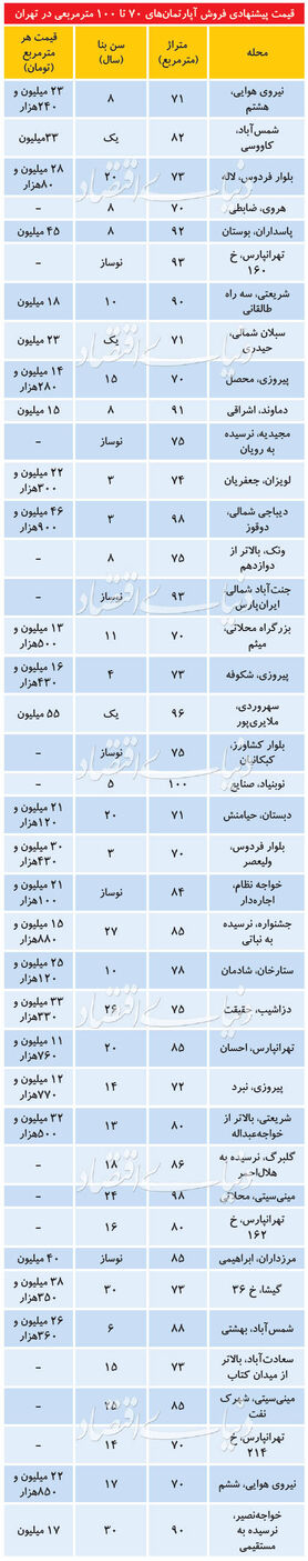 (جدول) آپارتمان در مناطق مختلف تهران متری چند؟