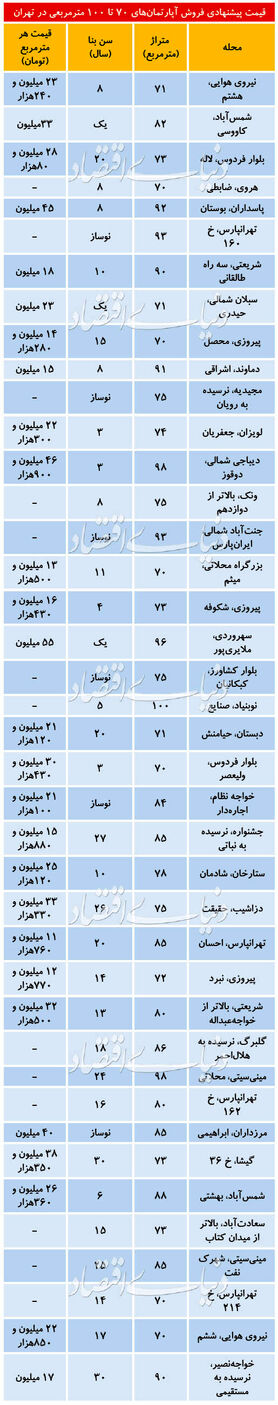 (جدول) آپارتمان در مناطق مختلف تهران متری چند؟