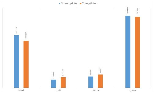 ارزان ترین و گران ترین مناطق تهران کدامند