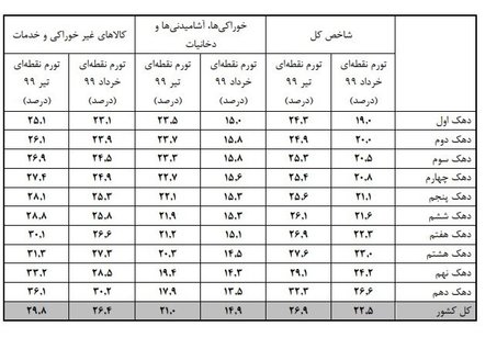 جزئیات نرخ تورم دهکهای هزینه‌ای در تیر ماه/افزایش ۱۰ درصدی تورم نقطه‌ای دهک دهم در یک ماه+جدول