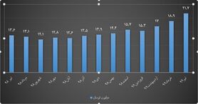 رشد ۵۰۰ درصدی قیمت مسکن تنها ظرف ۳ سال/ مسئولیت تورم مسکن باکیست؟