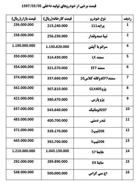 افزایش قیمت یک تا ۳ میلیونی خودرو