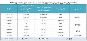آمار ۹ میلیونی مشترکان اینترنت ثابت در ایران