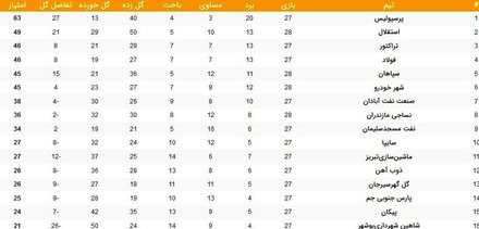 (عکس) جدول رده‌بندی لیگ پس از توقف استقلال و شکست سپاهان