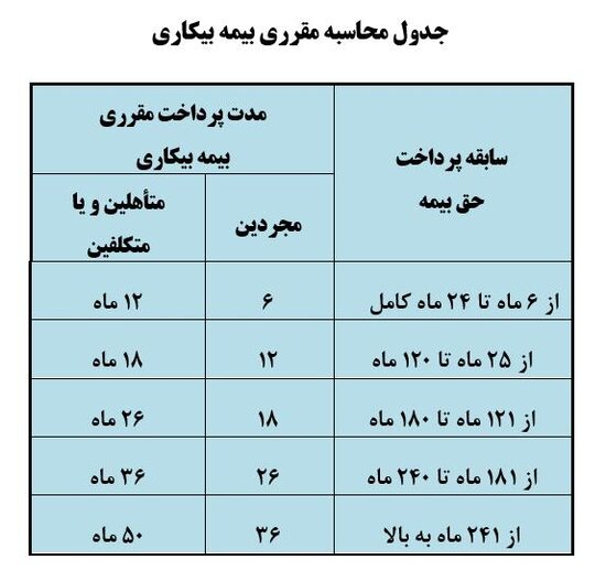 آخرین وضعیت پرداخت بیمه بیکاری کرونا/ جاماندگان چه کسانی هستند؟