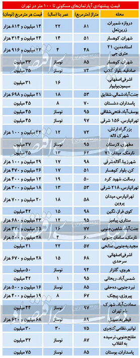 قیمت آپارتمانهای زیر 100متر در تهران/ پاسداران متری 75 میلیون، مجیدیه21 میلیون