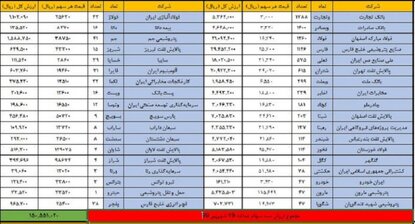 ارزش روز سهام عدالت پنج شنبه ۲۰ شهریور ۹۹ چقدر است؟
