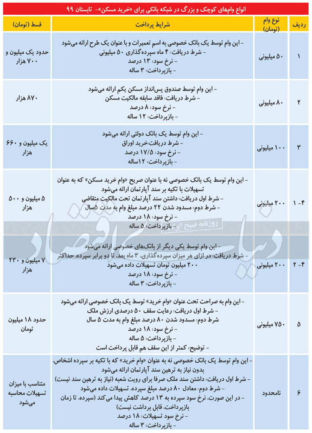 چندجور وام مسکن داریم؟/ قسط هرکدام چقدر است؟