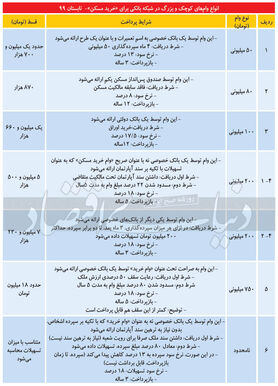 جزئیات ۶ نوع وام خرید خانه