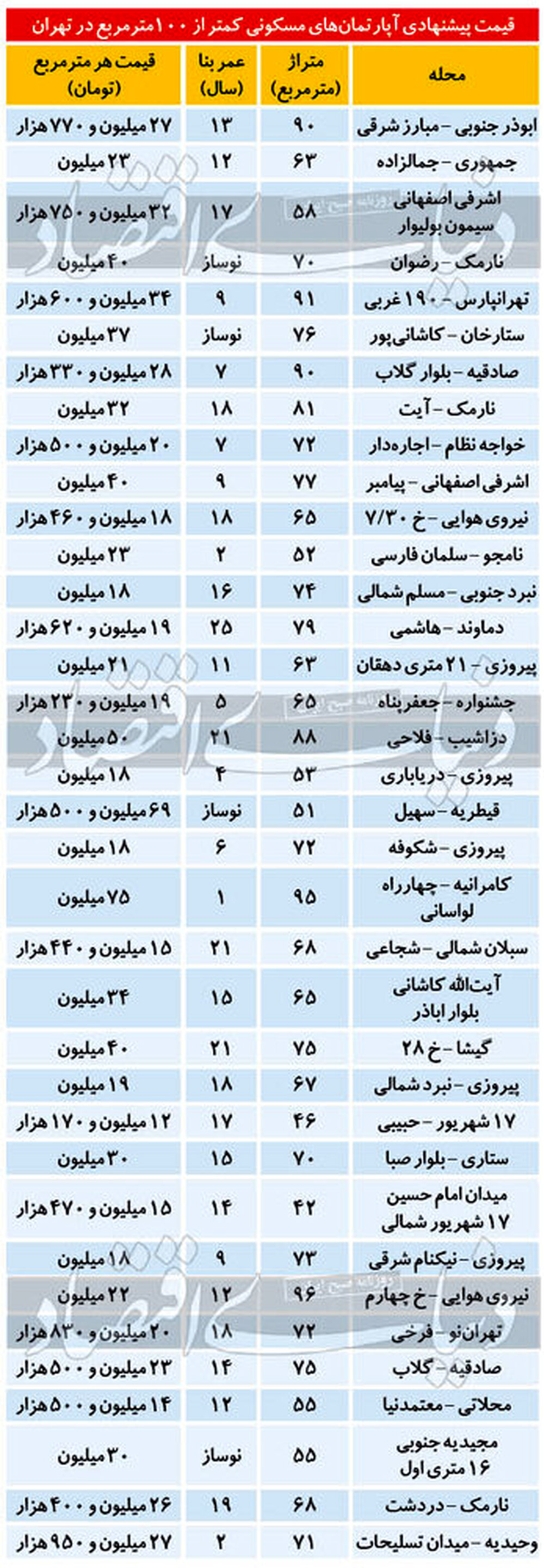 تازه ترین قیمت آپارتمانهای زیر 100متر در تهران