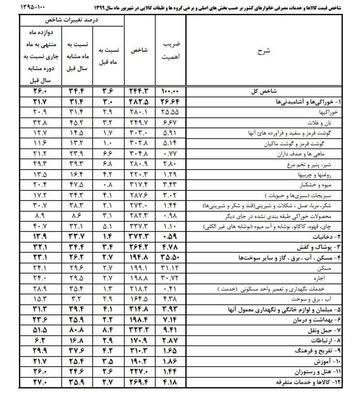 تداوم رشد قیمت کالاهای اساسی