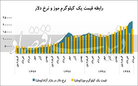 آیا نرخ دلار با قیمت موز همبستگی معناداری دارد؟