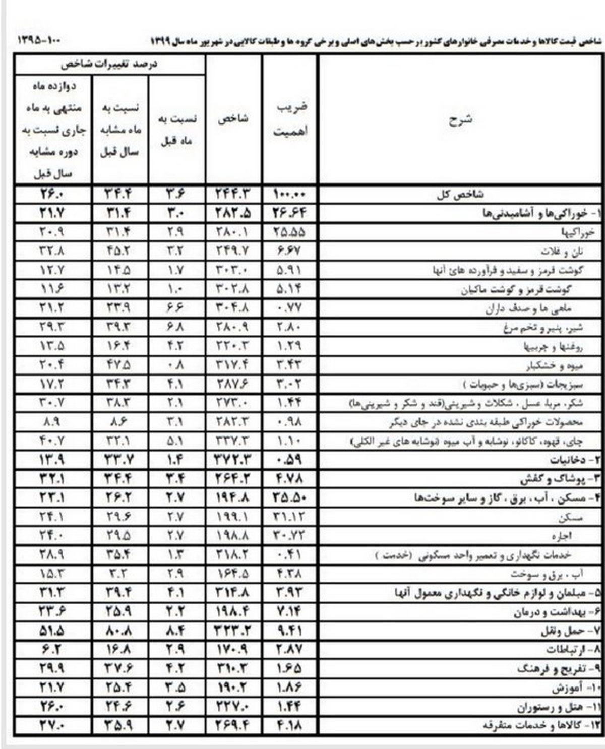 کالاهای با دوام یک ماه ۱۱.۶ درصد گران شدند+جدول