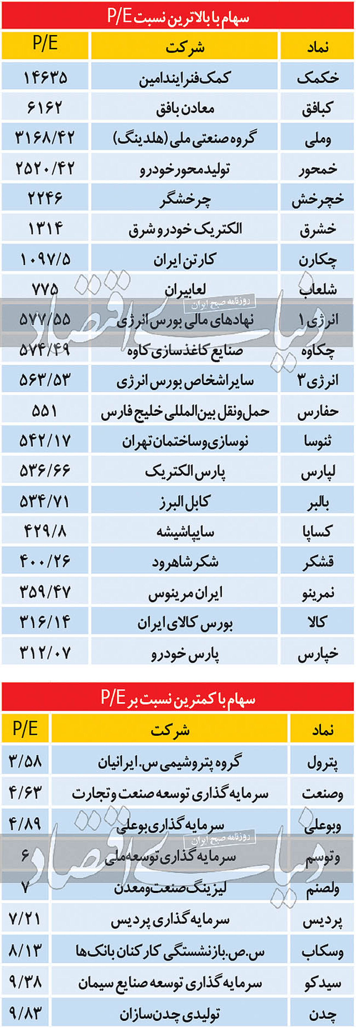 ریسک سنجی سهام در بورس؛ زیان‌ده‌ترین شرکت‌ها را بشناسید