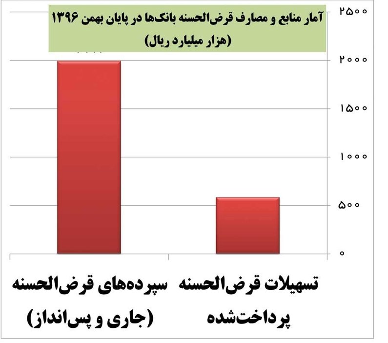 وام ازدواج، گروگان بانک‌ها