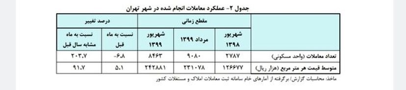 رشد ۵.۱ درصدی قیمت خانه در شهریورماه امسال
