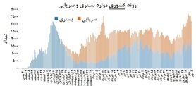 آخرین آمار کرونا در کشور| فوت ۱۹۰ نفر در ۲۴ ساعت گذشته
