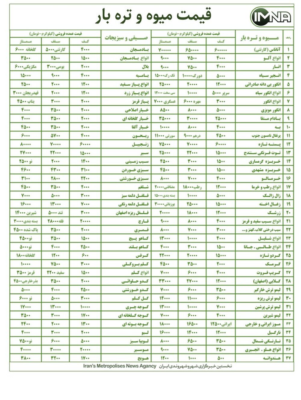 قیمت میوه و تره بار در بازار امروز ۱۰ مهرماه