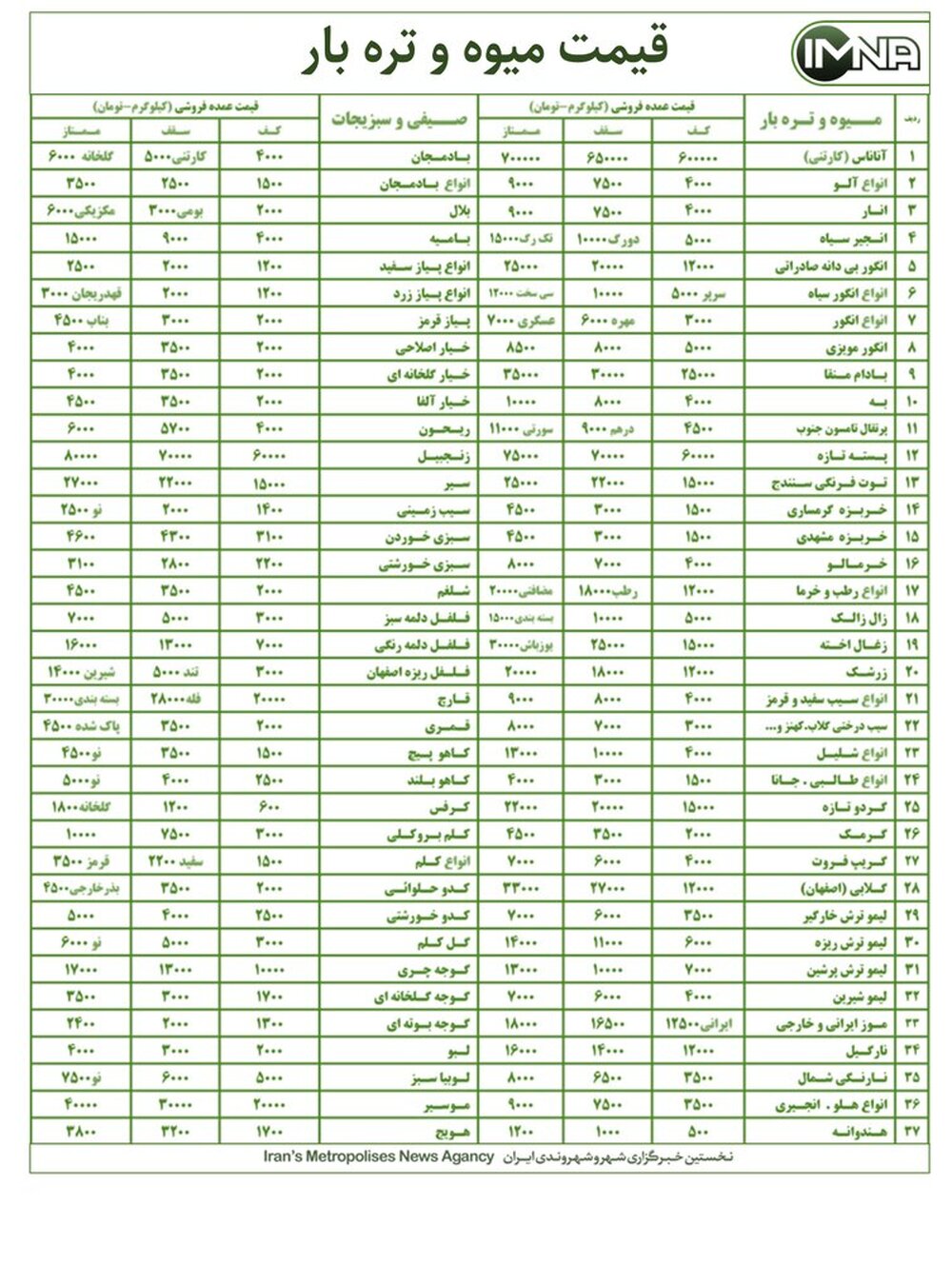 قیمت میوه و تره بار در بازار امروز ۱۰ مهرماه
