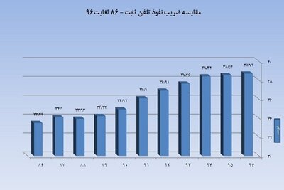 استفاده ۵۳میلیون نفر از اینترنت موبایل