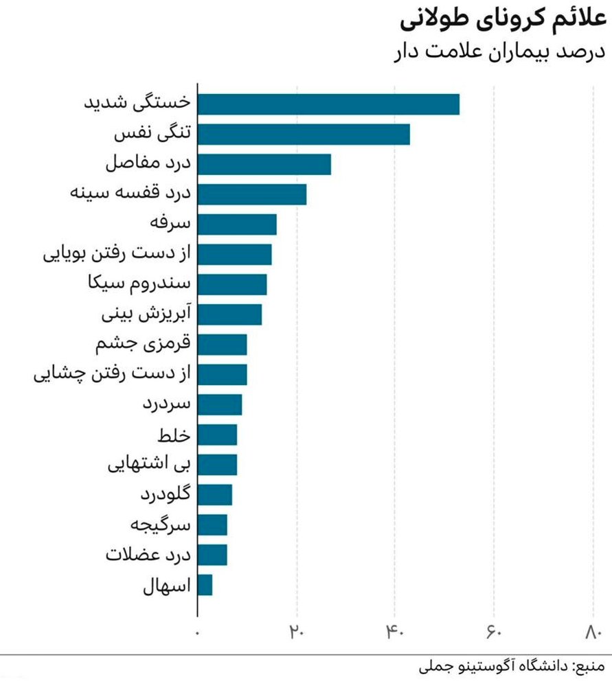 کرونای طولانی؛ چرا علائم‌ِ بعضی‌ها بهبود پیدا نمی‌کنند؟