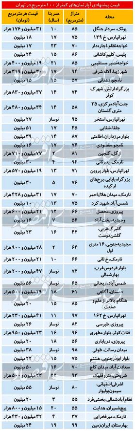 وضعیت قیمتی املاک کمتر از ۱۰۰ متر