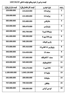 سمند ۶۰۰هزار تومان گران شد