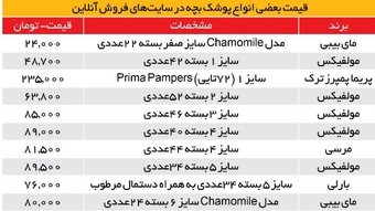 هزینه ماهانه ۵۰۰ هزار تا یک میلیون تومانی خانواده‌ها برای پوشک بچه؛ کمبود برندهای معروف در بازار