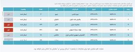 امکان لغو سفارشات فروش سهام عدالت فراهم شد