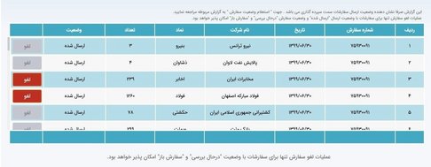 امکان لغو سفارشات فروش سهام عدالت فراهم شد