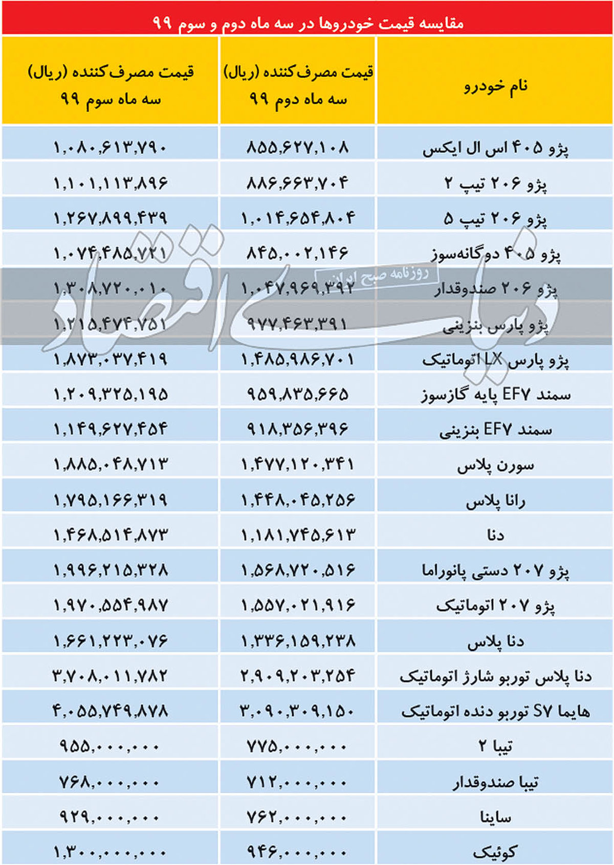 کف قیمت خودرو به مرز ۱۰۰میلیون تومان رسید