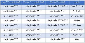 ریزش ۲۰ تا ۲۵ درصدی قیمت خودرو/ احتمال کاهش بیشتر وجود دارد