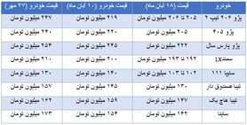 ریزش ۲۰ تا ۲۵ درصدی قیمت خودرو/ احتمال کاهش بیشتر وجود دارد