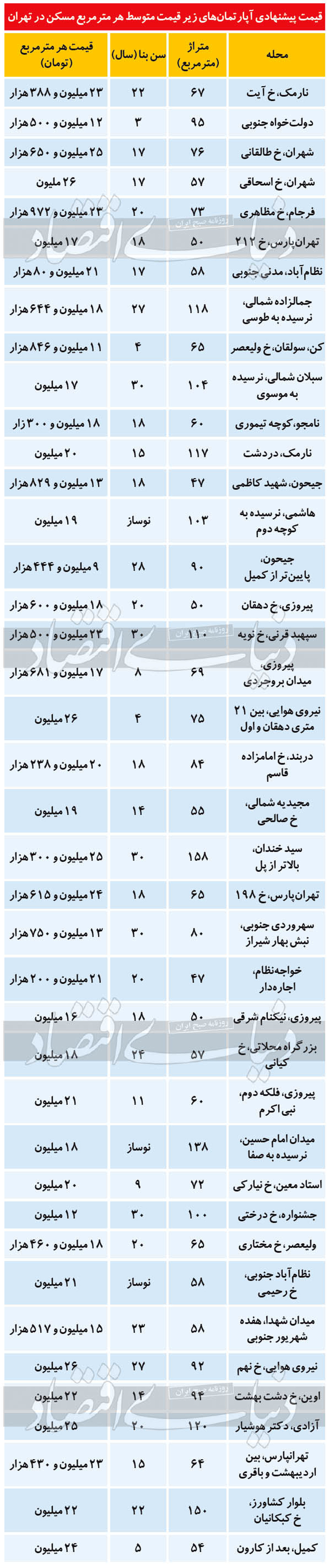 قیمت آپارتمان؛ گزینه‌هایی برای خانه‌اولی‌ها