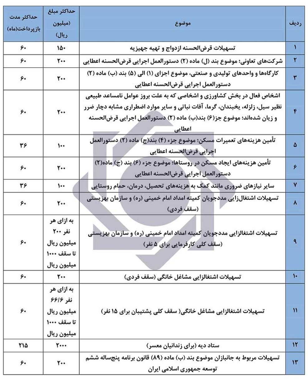 سقف مبلغ و مدت بازپرداخت تسهیلات قرض الحسنه اعلام شد +جدول