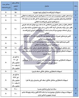 سقف مبلغ و مدت بازپرداخت تسهیلات قرض الحسنه اعلام شد +جدول