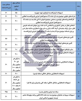 سقف مبلغ و مدت بازپرداخت تسهیلات قرض الحسنه اعلام شد +جدول