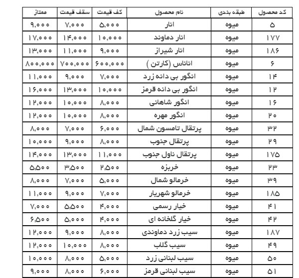 نرخ مصوب انواع میوه‌ در میادین برای یک هفته آینده اعلام شد
